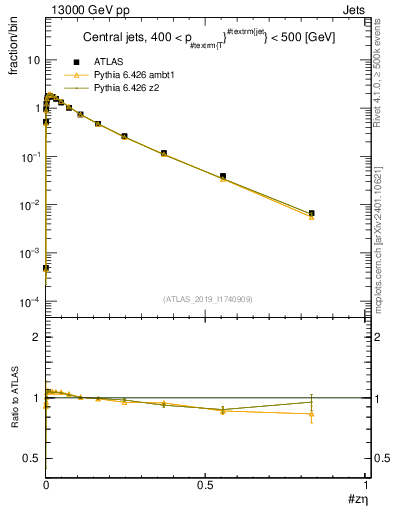 Plot of j.zeta in 13000 GeV pp collisions