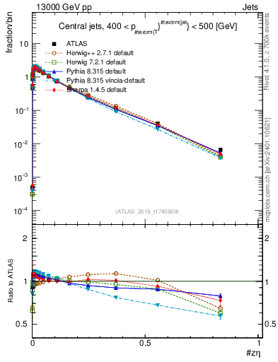 Plot of j.zeta in 13000 GeV pp collisions