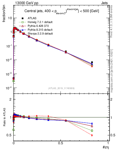 Plot of j.zeta in 13000 GeV pp collisions