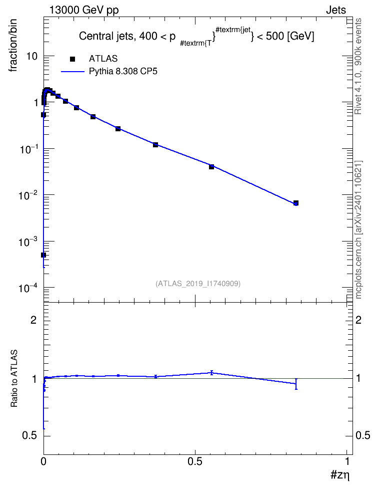 Plot of j.zeta in 13000 GeV pp collisions