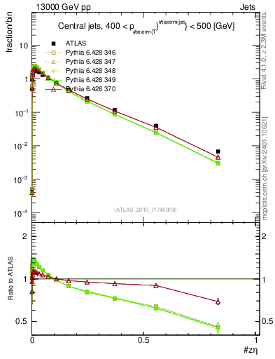 Plot of j.zeta in 13000 GeV pp collisions