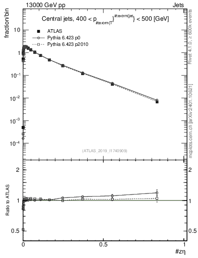 Plot of j.zeta in 13000 GeV pp collisions