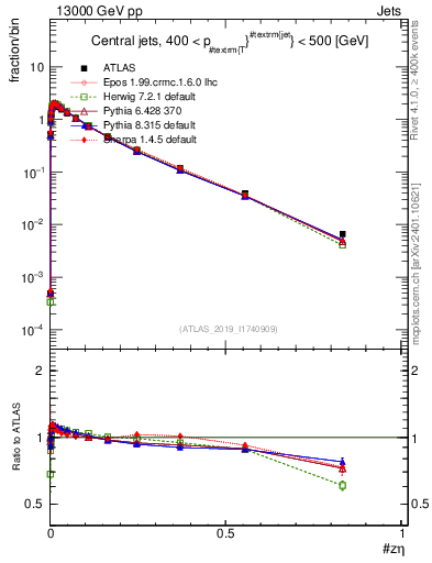 Plot of j.zeta in 13000 GeV pp collisions