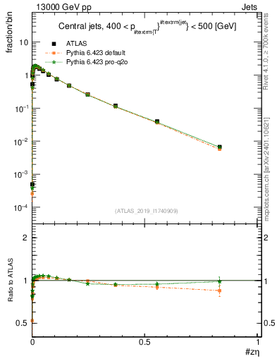 Plot of j.zeta in 13000 GeV pp collisions