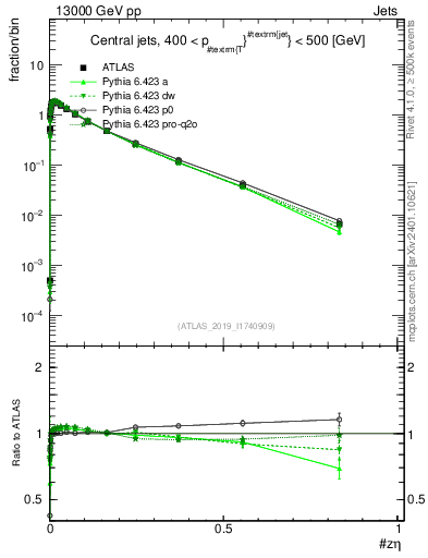 Plot of j.zeta in 13000 GeV pp collisions