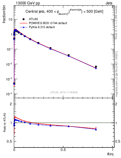 Plot of j.zeta in 13000 GeV pp collisions