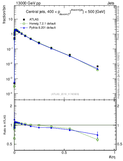 Plot of j.zeta in 13000 GeV pp collisions