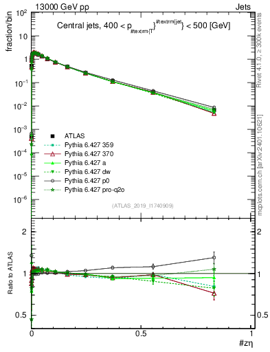 Plot of j.zeta in 13000 GeV pp collisions