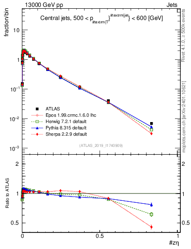 Plot of j.zeta in 13000 GeV pp collisions