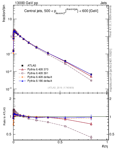 Plot of j.zeta in 13000 GeV pp collisions