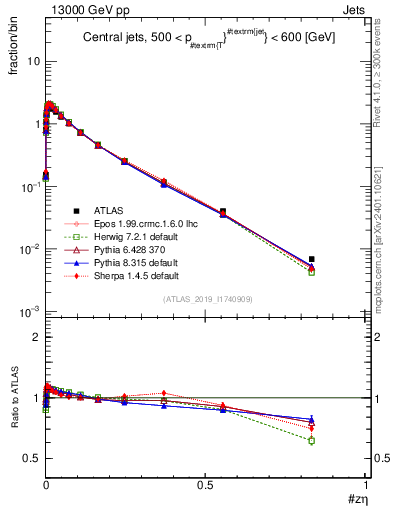 Plot of j.zeta in 13000 GeV pp collisions