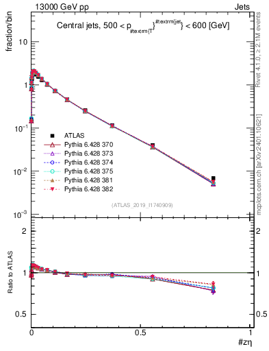 Plot of j.zeta in 13000 GeV pp collisions