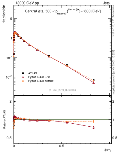 Plot of j.zeta in 13000 GeV pp collisions