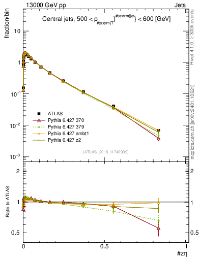 Plot of j.zeta in 13000 GeV pp collisions