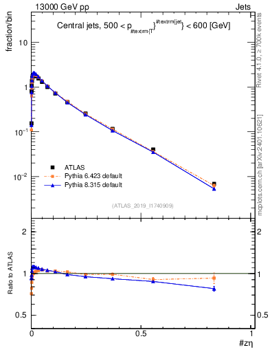 Plot of j.zeta in 13000 GeV pp collisions