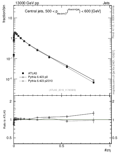 Plot of j.zeta in 13000 GeV pp collisions