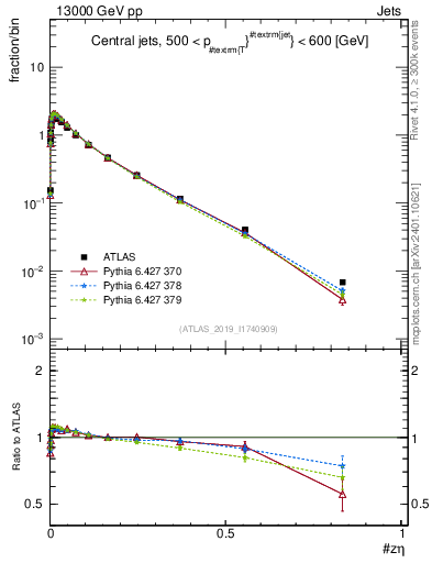 Plot of j.zeta in 13000 GeV pp collisions