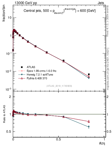 Plot of j.zeta in 13000 GeV pp collisions