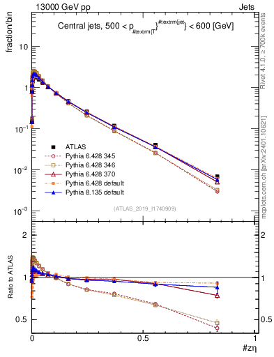 Plot of j.zeta in 13000 GeV pp collisions