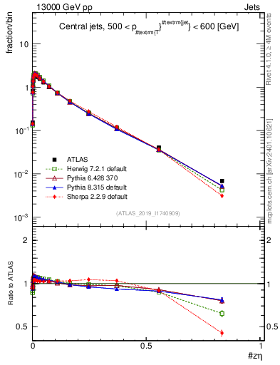 Plot of j.zeta in 13000 GeV pp collisions