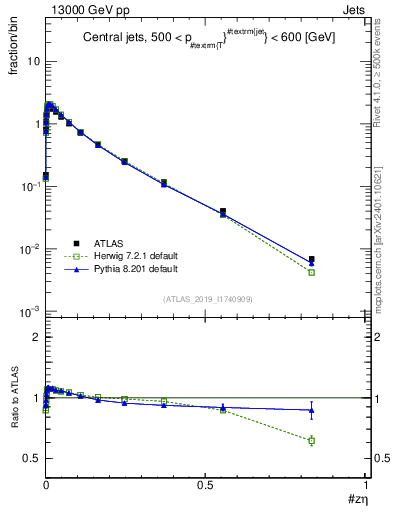 Plot of j.zeta in 13000 GeV pp collisions