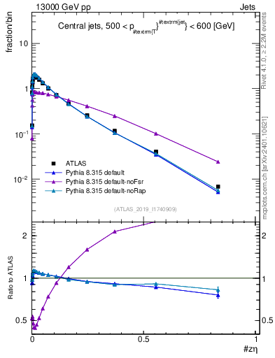 Plot of j.zeta in 13000 GeV pp collisions