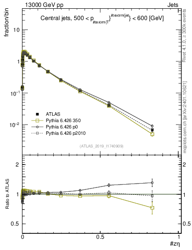 Plot of j.zeta in 13000 GeV pp collisions