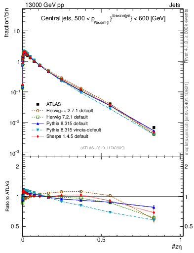 Plot of j.zeta in 13000 GeV pp collisions