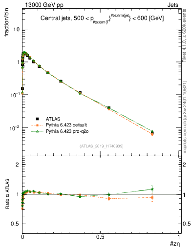Plot of j.zeta in 13000 GeV pp collisions