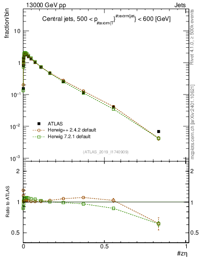 Plot of j.zeta in 13000 GeV pp collisions