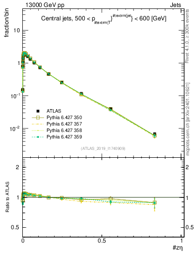 Plot of j.zeta in 13000 GeV pp collisions