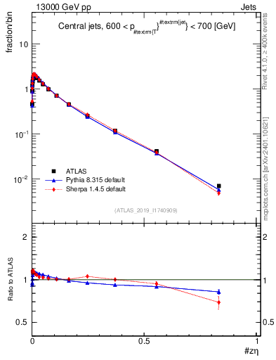 Plot of j.zeta in 13000 GeV pp collisions