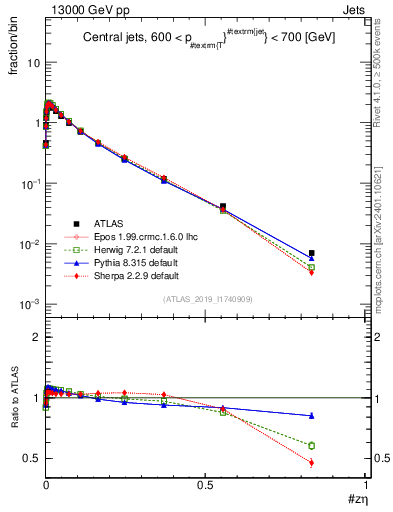 Plot of j.zeta in 13000 GeV pp collisions