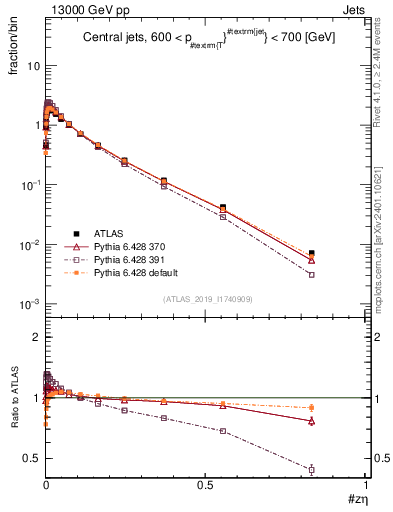Plot of j.zeta in 13000 GeV pp collisions