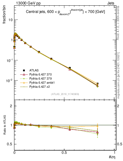 Plot of j.zeta in 13000 GeV pp collisions