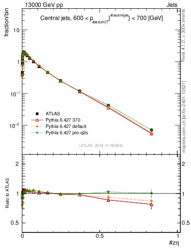 Plot of j.zeta in 13000 GeV pp collisions