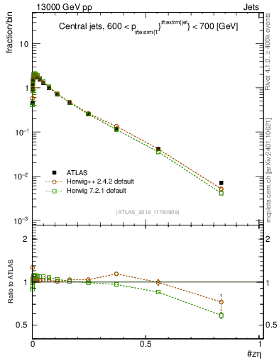 Plot of j.zeta in 13000 GeV pp collisions