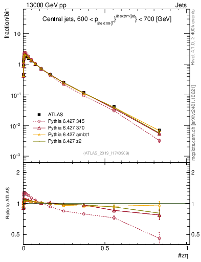 Plot of j.zeta in 13000 GeV pp collisions