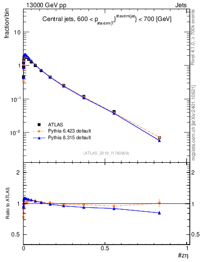 Plot of j.zeta in 13000 GeV pp collisions
