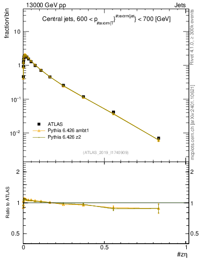 Plot of j.zeta in 13000 GeV pp collisions