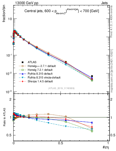 Plot of j.zeta in 13000 GeV pp collisions