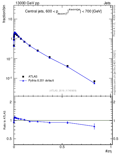 Plot of j.zeta in 13000 GeV pp collisions