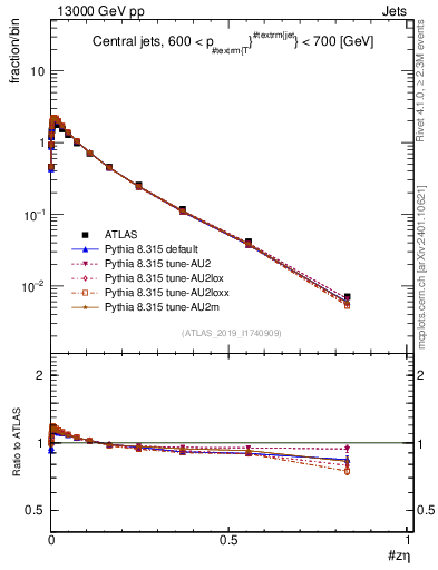 Plot of j.zeta in 13000 GeV pp collisions