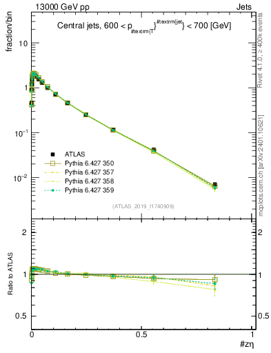 Plot of j.zeta in 13000 GeV pp collisions