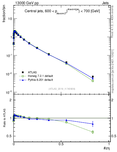 Plot of j.zeta in 13000 GeV pp collisions