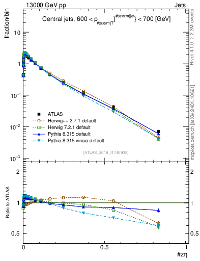 Plot of j.zeta in 13000 GeV pp collisions
