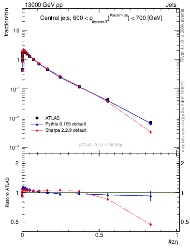 Plot of j.zeta in 13000 GeV pp collisions