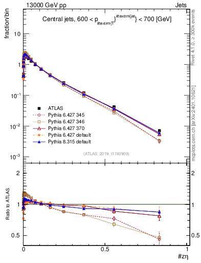 Plot of j.zeta in 13000 GeV pp collisions