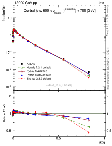 Plot of j.zeta in 13000 GeV pp collisions
