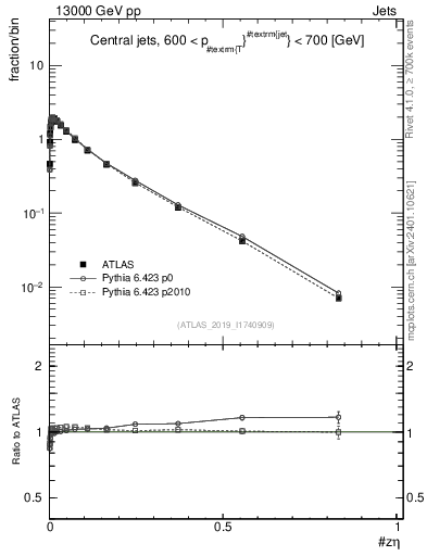 Plot of j.zeta in 13000 GeV pp collisions